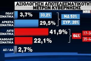 Δημοσκόπηση – χαστούκι στην Κυβέρνηση: Ο κόσμος θέλει πρώτο κόμμα την ΝΔ αλλά όχι τον Μητσοτάκη!