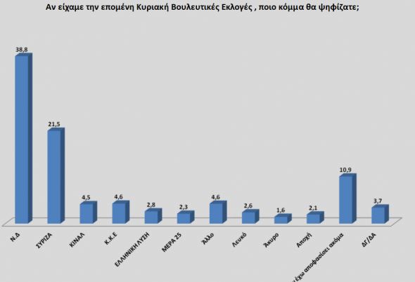 Δημοσκόπηση: Κατσαφάδος και Μανωλάκος πρώτοι στην Α Πειραιά