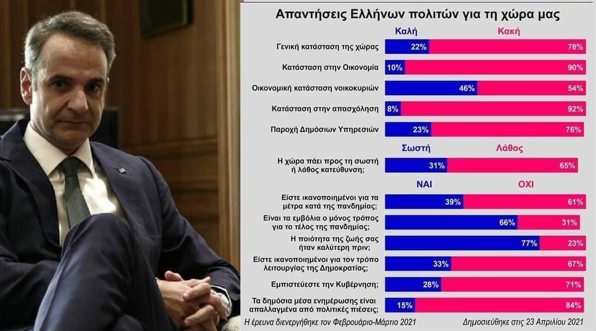 Ευρωβαρόμετρο: "Το 71% δεν εμπιστεύεται την Κυβέρνηση"!