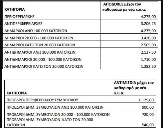  ο μισθός που παίρνουν δήμαρχοι και περιφερειάρχες (πίνακας)